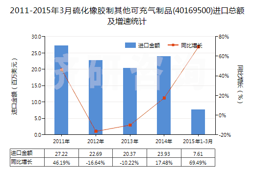 2011-2015年3月硫化橡膠制其他可充氣制品(40169500)進口總額及增速統(tǒng)計